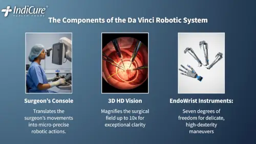 Diagram showing the key components of the Da Vinci robotic surgical system: the Surgeon's Console, 3D HD Vision, and the micro-precise EndoWrist Instruments, demonstrating advanced medical technology abroad and high precision.